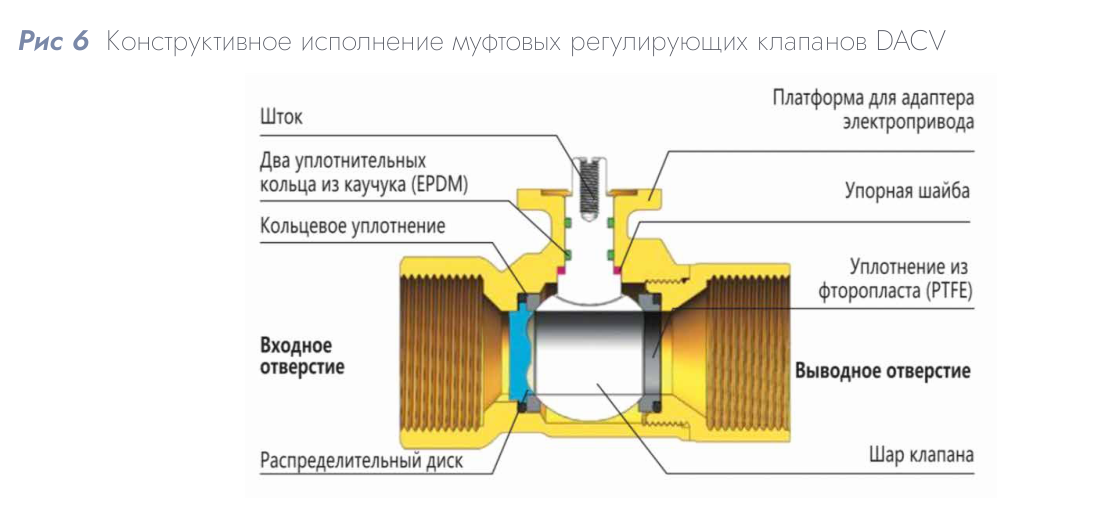 Шаровой регулирующий клапан DACV-340-25 DN 40 Kvs 25
