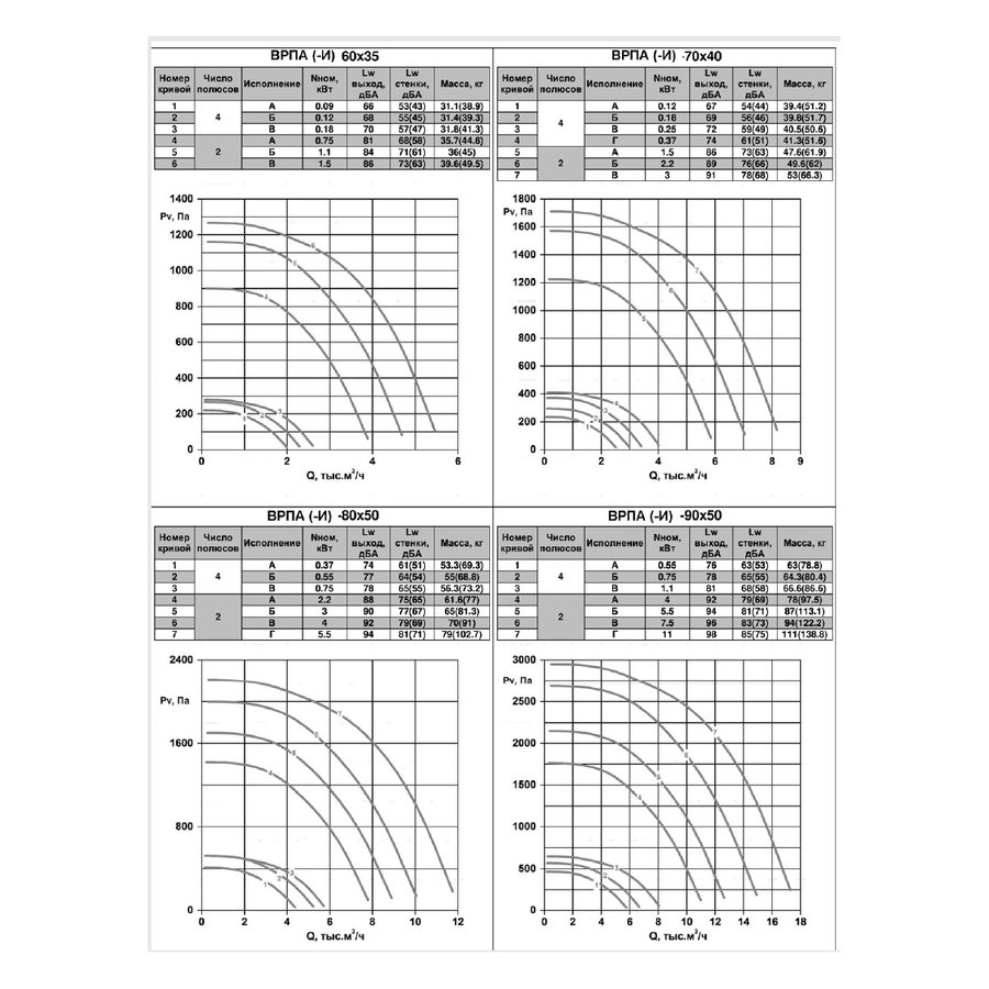 ВРПА-И-100х50-Б-4-3 (1,5/1500) вентилятор канальный