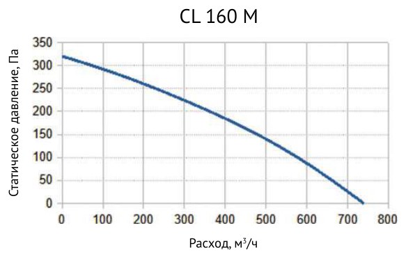 Вентилятор канальный круглый Supervent CL 160 M