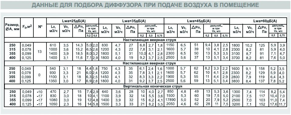 ДФА-2-160 диффузор конический — Диаграммы подбора