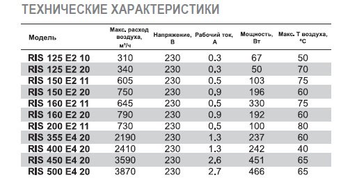 RIS-160 E2 20 вентилятор канальный — Диаграммы подбора