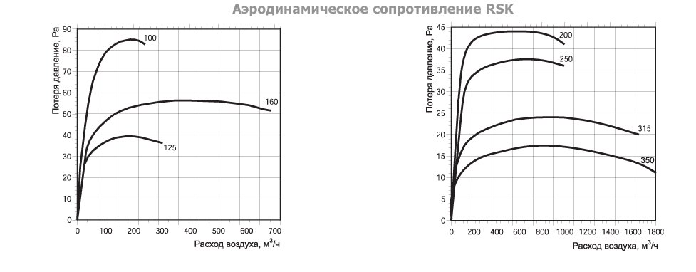 RSK-100 клапан обратный (RU) — Диаграммы подбора