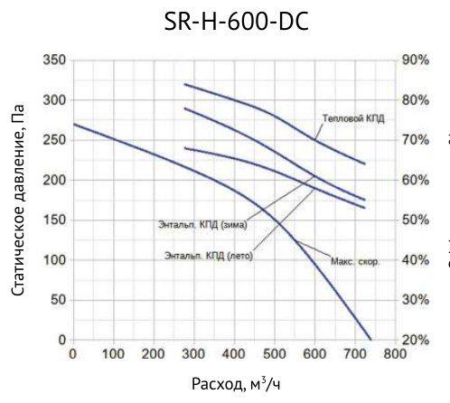Аэродинамическая характеристика SR-H-600-DC — Приточно-вытяжная установка Supervent SR-H-600-DC
